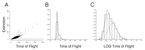 Time of flight analysis charts showing extinction, distribution, and logarithmic data plots.
