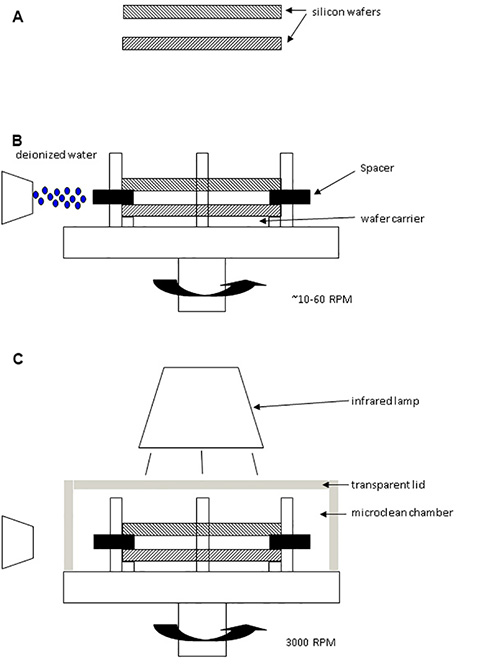 figure-results-3 Silicon wafer process; multistep diagram; wafer spinning, infrared drying, deionized water rinse.