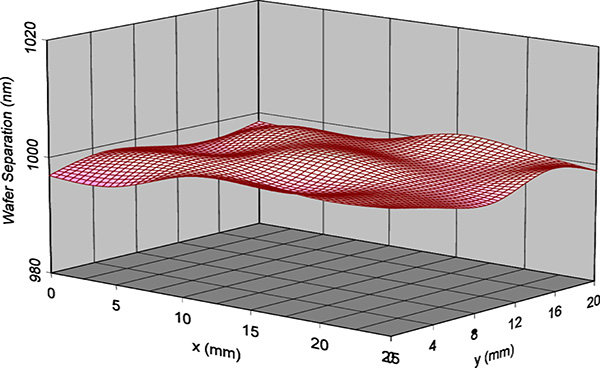 figure-results-7 Wafer separation measurement; 3D graph; x-y-z axes in mm, nanometer fluctuation; research data.