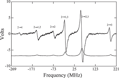 NMR spectrum graph, frequency vs. volts, showing peak transitions for molecular analysis.