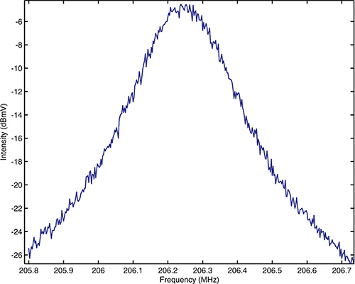 frequency vs intensity graph showing spectral peak for radio frequency analysis