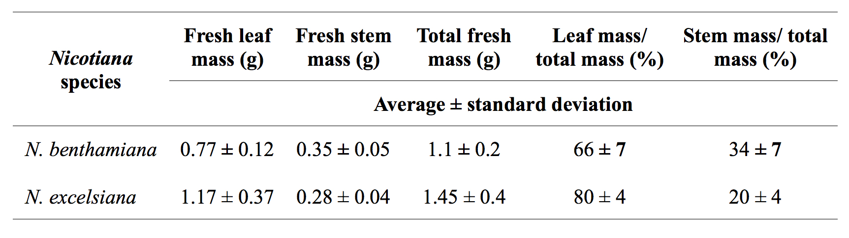 figure-results-1 Nicotiana species leaf stem mass chart; data table for plant mass percentages and total mass analysis.