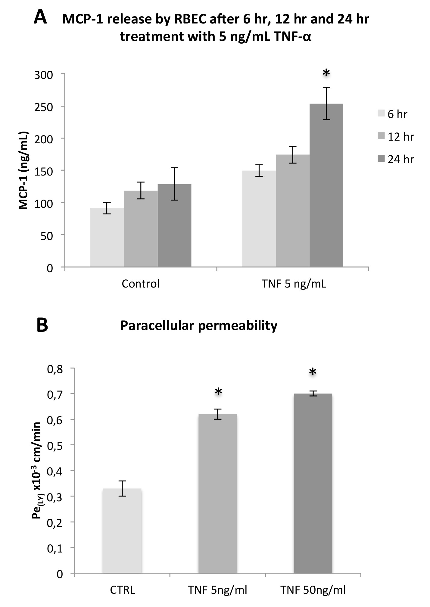 MCP-1 release and paracellular permeability bar chart; TNF-α treatment effects on RBEC.