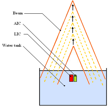 Static equilibrium; beam reflection diagram; optical water tank setup; refraction analysis.