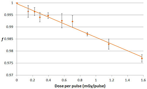 Dose-response graph; linear trend of pulse dose vs. response (mgY/pulse), error bars included.