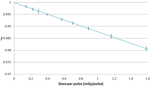 Dose-response graph; dose per pulse vs. response; experimental data analysis; trend visualization.