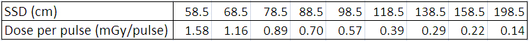 Dose-per-pulse vs. SSD data table for radiation therapy analysis.