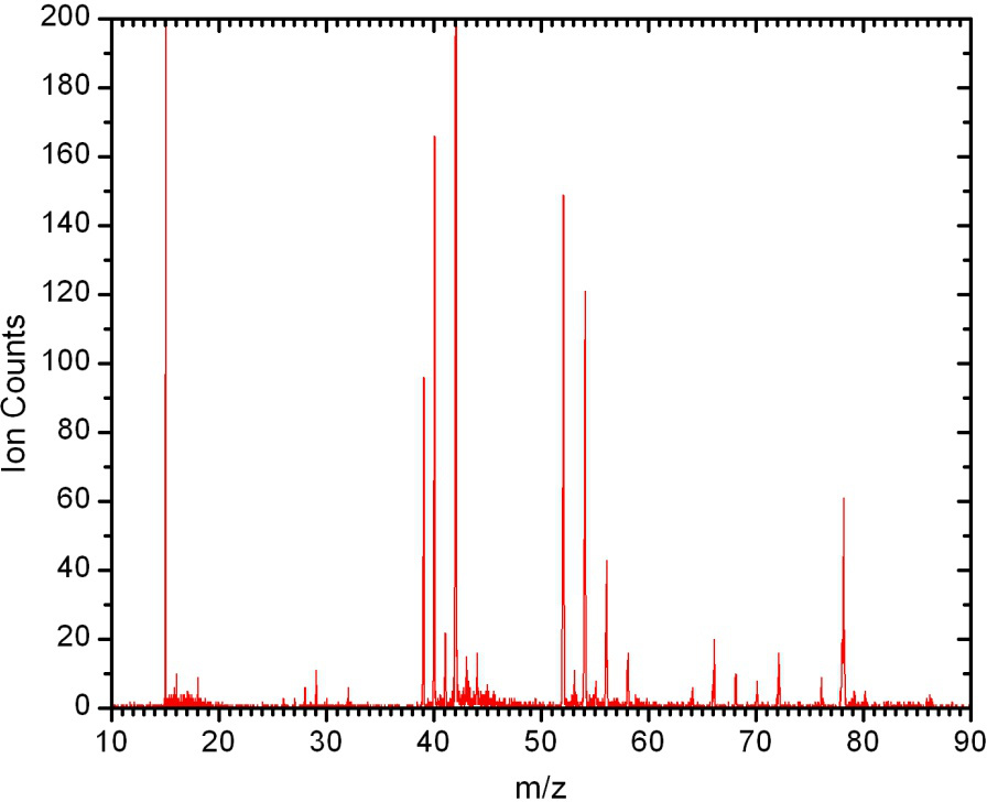 Mass spectrometry graph, m/z vs. ion counts, displaying molecular ion peaks and fragmentation pattern.