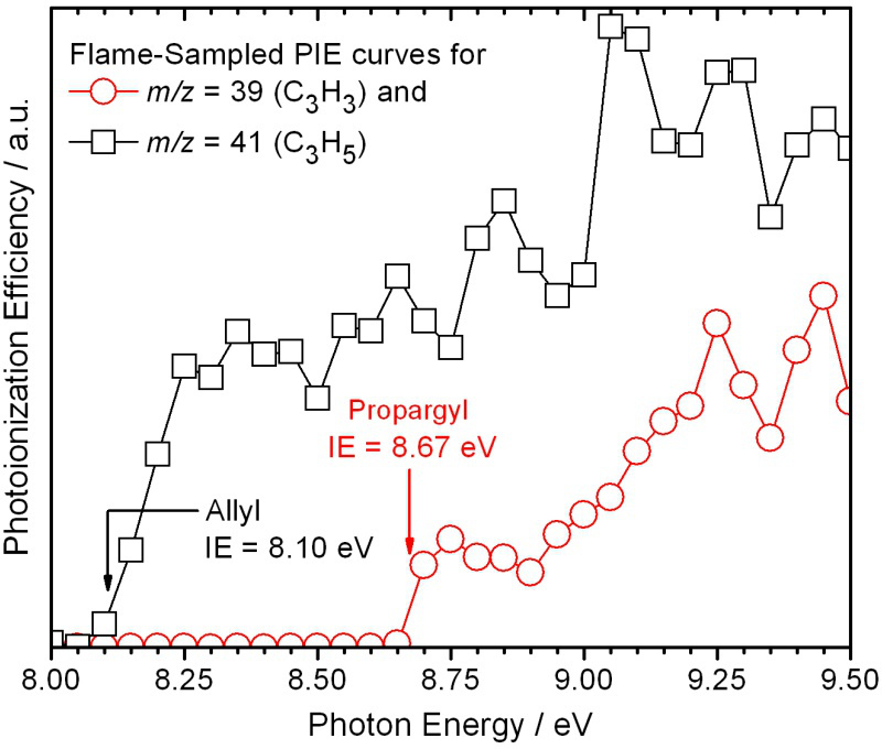 Photoionization efficiency curve chart showing ionization energies of allyl and propargyl radicals.