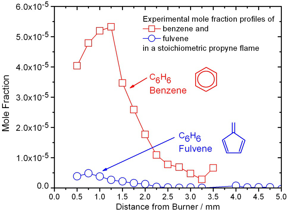 Mole fraction graph of benzene and fulvene in stoichiometric propyne flame, showing chemical profiles.