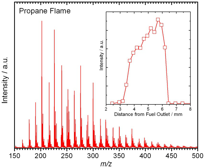Mass spectrometry graph of propane flame showing intensity vs. m/z with inset distance analysis chart.