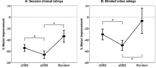 Clinical motor improvement graph; session vs. video ratings; statistical comparison noted.