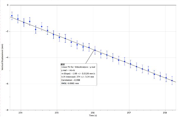 linear regression analysis chart; time vs. vertical displacement data with slope, correlation insets