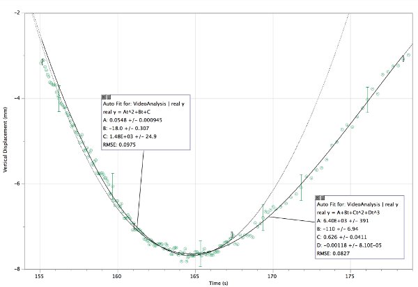 Graph of oscillatory motion analysis; vertical displacement vs. time with curve fitting equations.