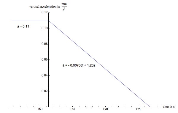 Vertical acceleration vs. time graph; equations a=0.11, a=-0.00708t+1.252; data analysis.