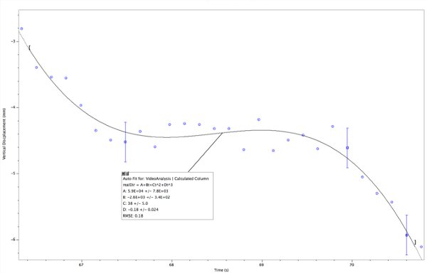 Vertical displacement vs. time; graph with curve fitting; data analysis; error bars; scientific plot.