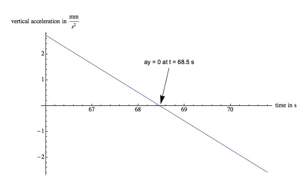 Vertical acceleration vs. time graph, ay=0 at 68.5s, diagram for motion analysis study.