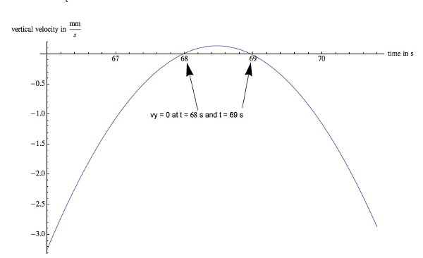 Parabolic motion graph; vy=0 at 68s, 69s; vertical velocity vs. time; projectile analysis.