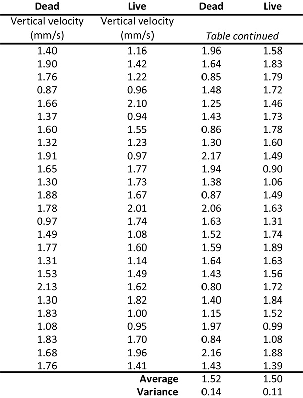 Vertical velocity data table; comparing live and dead samples with averages and variance.