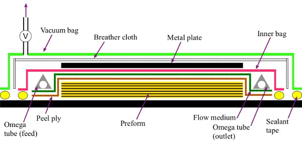 figure-results-2 Vacuum bagging diagram, composite layup method, equipment labels: vacuum bag, breather cloth, metal plate.