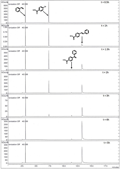 Chromatography diagram; reaction process over time; compound structure; KCount vs. minutes chart.
