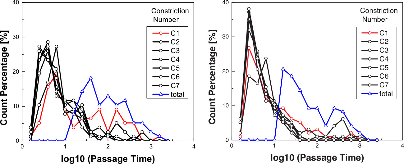 figure-results-6 log10 passage time histogram, count percentage vs. log scale, constriction number categories