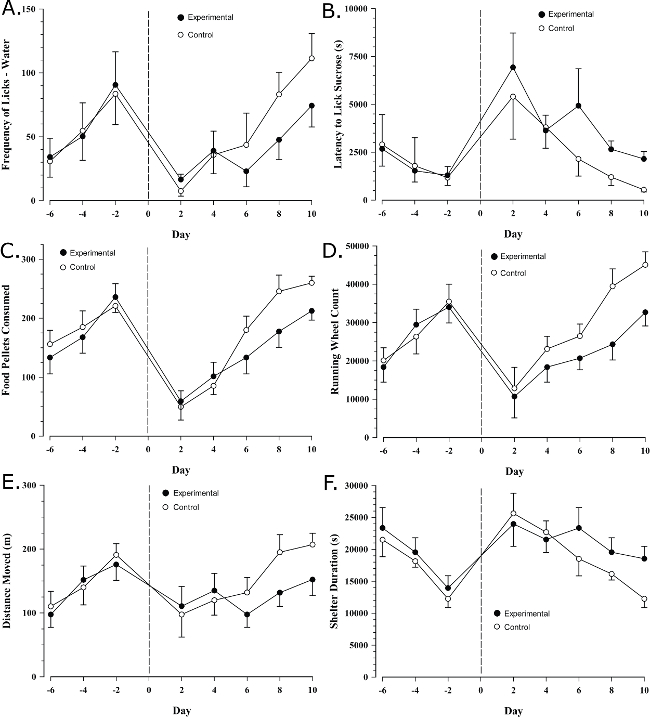 Behavioral graphs comparing experimental and control groups over time; includes water access and activity.