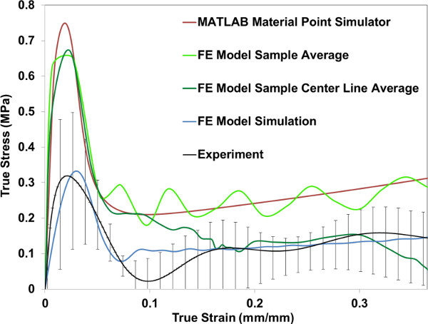figure-results-3 真实应力-应变曲线;MATLAB 仿真、有限元模型与实验对比;材料分析。