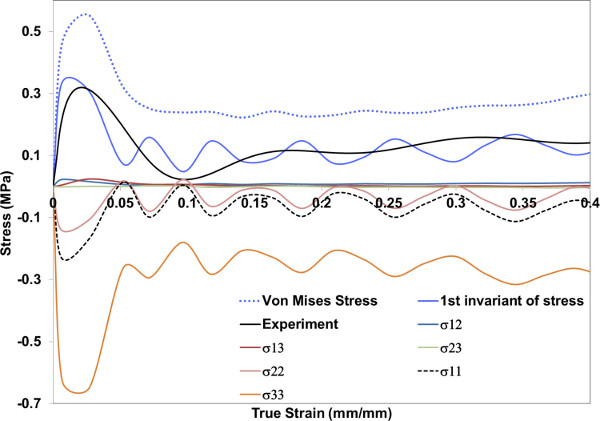 figure-results-4 显示力学行为、Von Mises 应力、应变不变量的应力-应变图