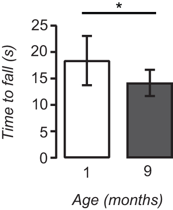 Bar graph comparing time to fall between 1 and 9-month-old subjects; statistical analysis included.