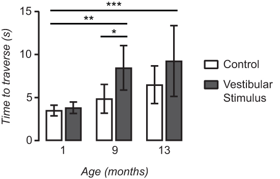 Bar chart of traversal time by age under control vs. vestibular stimulus conditions, shows significance.