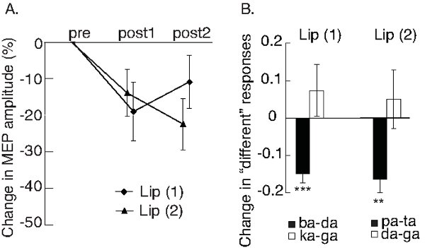 figure-results-4 Graph of change in MEP amplitude and response with error bars; motor response analysis in study.