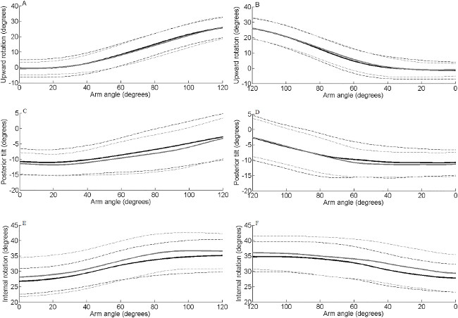figure-results-7 Shoulder kinematics graph; plots show arm rotation vs. angle, degrees; six charts.