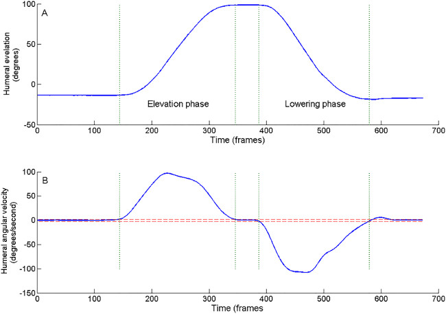 figure-results-5 Human elevation kinematics graph; humeral angle, velocity vs. time analysis, movement phases marked.