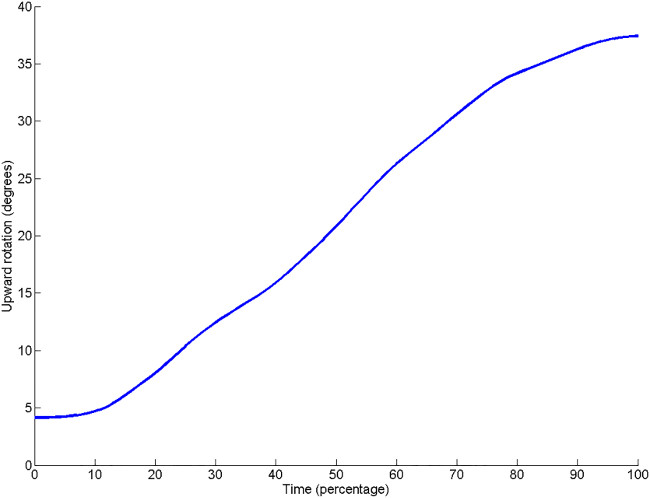 figure-results-6 Graph of upward rotation vs. time percentage; biomechanics analysis; angle increase over time.