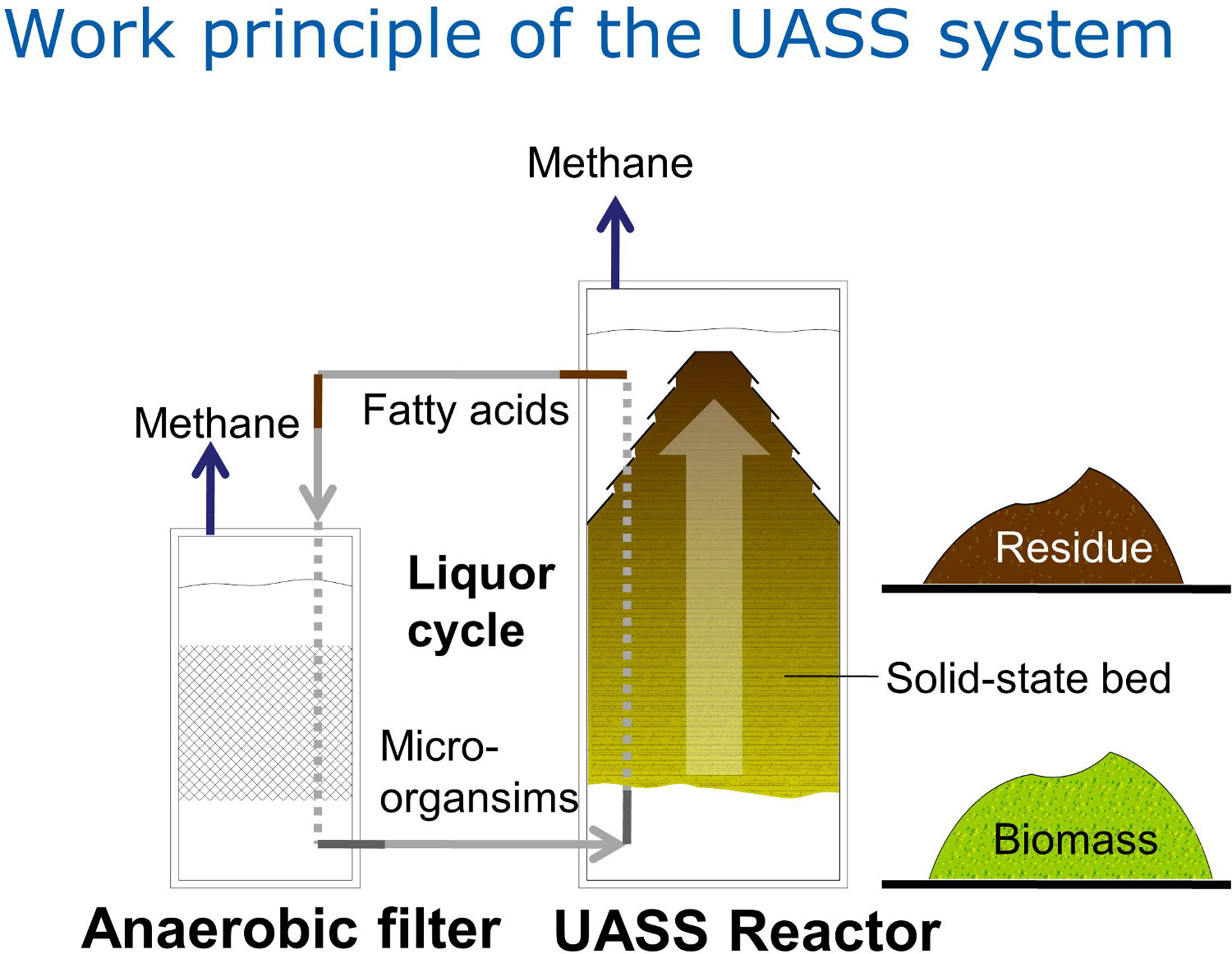 figure-results-2 Schemat systemu UASS; filtr anaerobowy, reaktor UASS, produkcja metanu, proces cyrkulacji cieczy.