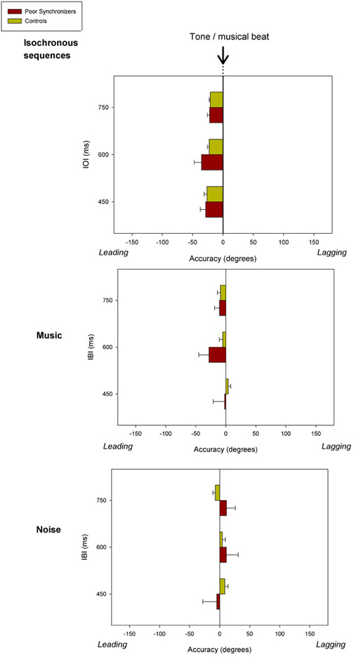 Accuracy data of musical beat synchronization; bar graphs showing isochronous, music, and noise tasks.