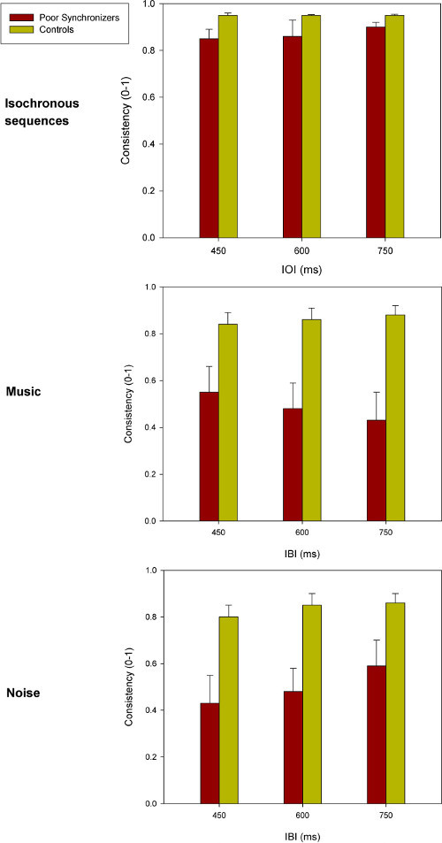 Bar graph comparing consistency in isochronous sequences, music, noise for two participant groups.