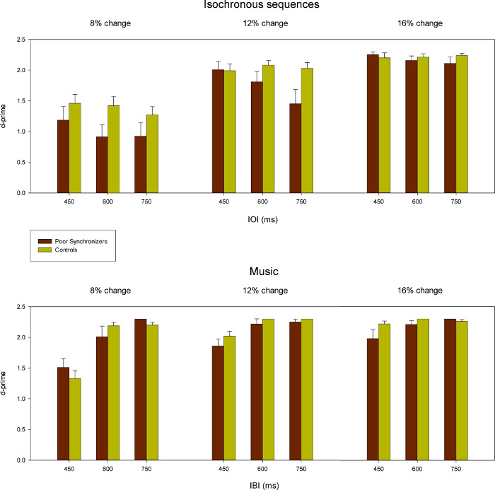 Bar chart, d-prime analysis of isochronous sequences and music, synchronizers vs controls, IBI/IOI.