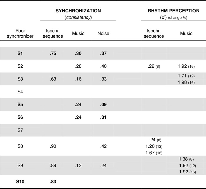 Synchronization and rhythm perception table showing data of consistency and change percentage.