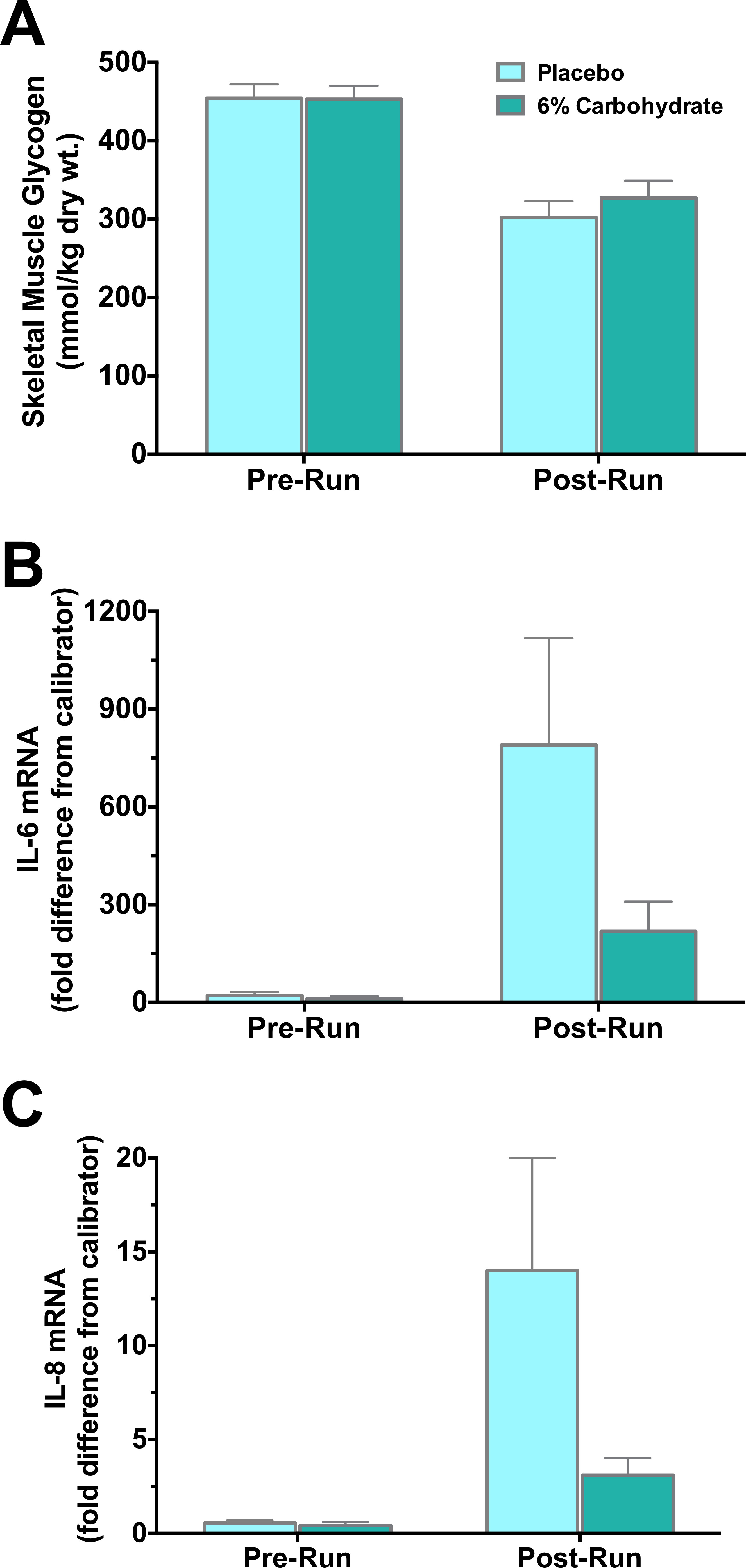 Pre- and post-run exercise bar charts showing glycogen, IL-6, and IL-8 levels with placebo vs. carbohydrate.