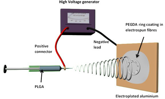 Electrospinning diagram: high voltage setup, PEGDA fibers, PLGA solution, electrode-coated aluminum.