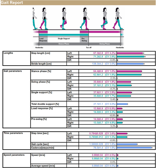 figure-results-1 Gait analysis report with stride data, stance phase, and speed metrics; diagram and tabulated results.