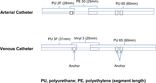 Arterial and venous catheter diagram showing PU, PE, and vinyl segments with anchors.