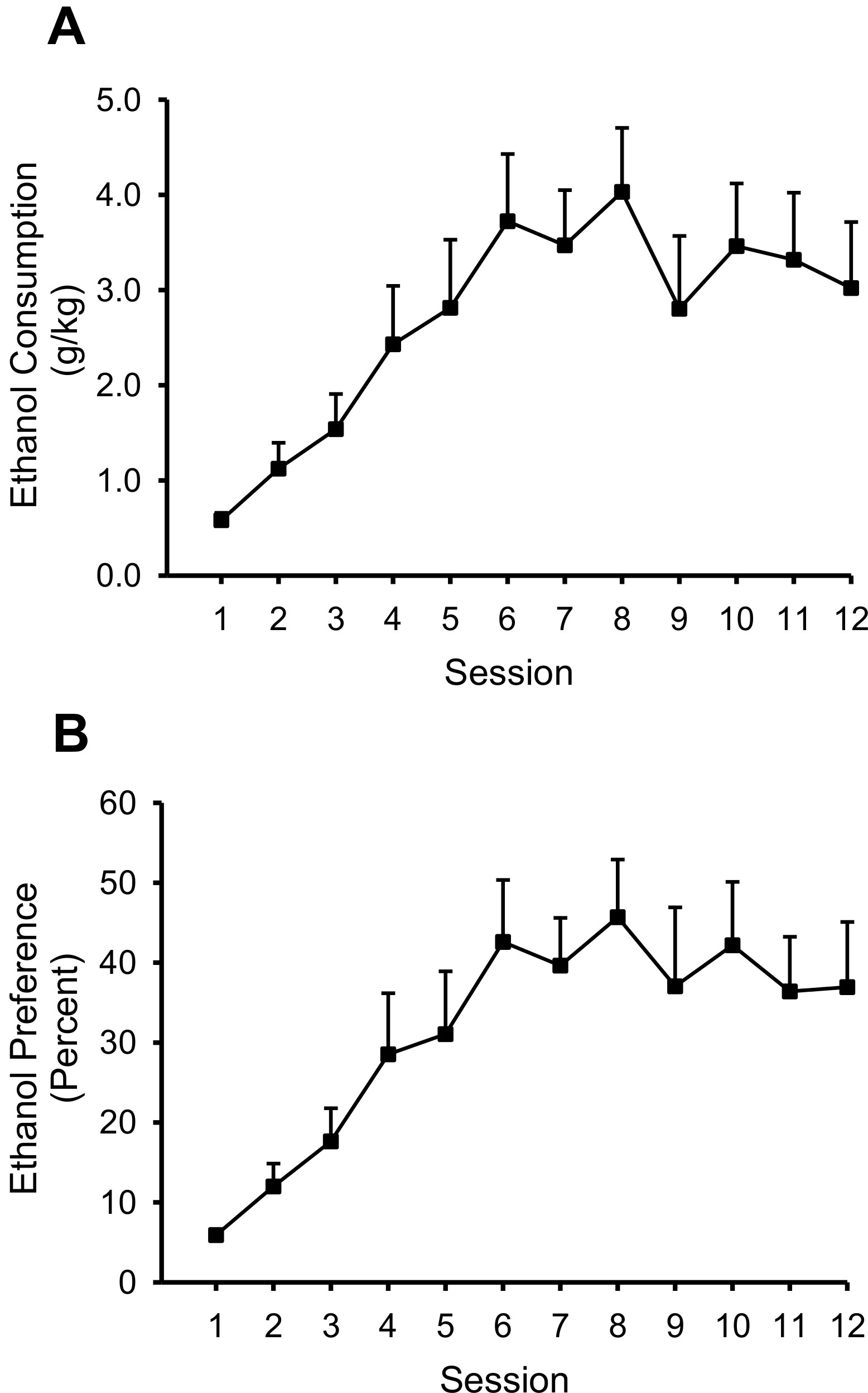 figure-results-1 Graph of ethanol consumption and preference trends over 12 sessions, showing data analysis results.