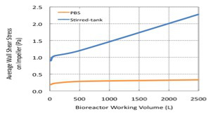 Bioreactor wall shear stress chart; stirred-tank vs PBS; volume (L) vs stress (Pa) analysis.
