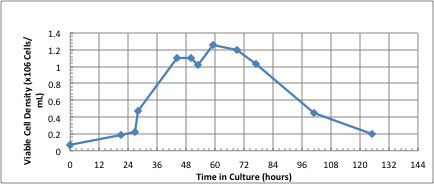 Viable cell density vs. time graph; cell culture growth and decline analysis, research data.