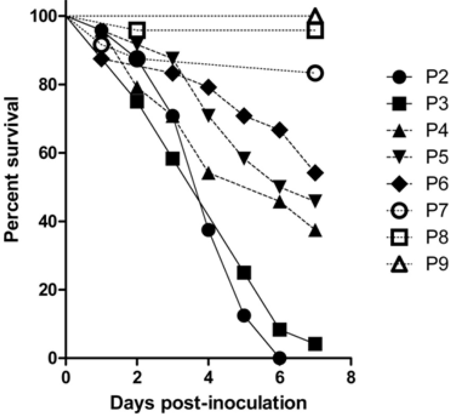 figure-results-3 Kaplan-Meier survival analysis chart showing survival rates post-inoculation over days with groups P2-P9.
