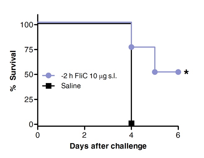 figure-results-4 Survival analysis graph, comparing FliC vs. Saline post-challenge over 6 days; immunology study.