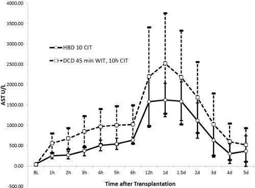 Transplantation results; liver function test chart, AST levels, HBD vs. DCD, post-surgery timeline.